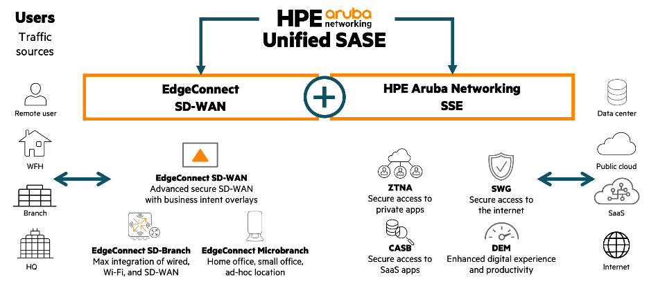 HPE Aruba Networking’s unified SASE platform